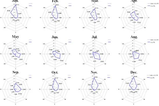 Fig. 4. Annual  variation  of  main  wind  direction  and  wind  speed(ms -1 ;  mean,  median,  standard  deviation)  during  the  11  year  period  (January  2000  ~  December  2010)  at  Moseulpo  AWS