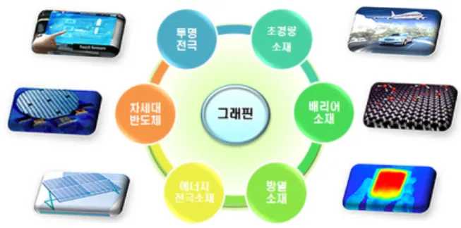 그림 3.  그래핀의 대표적 응용분야. 
