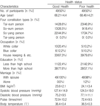 Table 1. Baseline characteristics of 98 participants according to health status for male group.