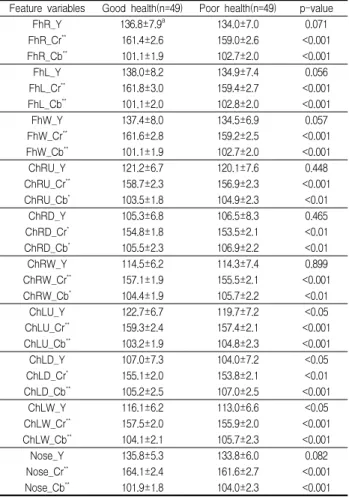 Table 4. The mean difference in extracted feature variables associated with facial color according to health status of Tai-eum person