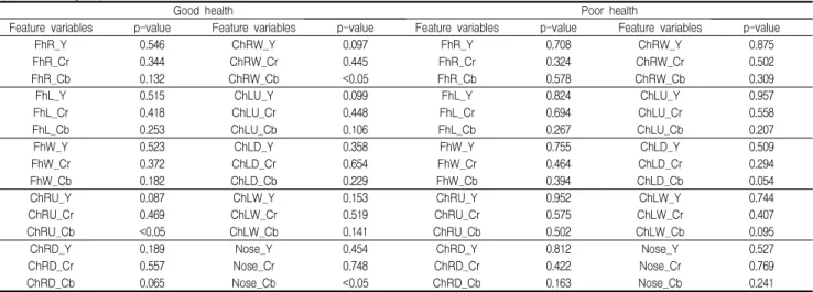 Table 6. The mean difference in extracted feature variables associ ated with facial color according to health status of So-yang person