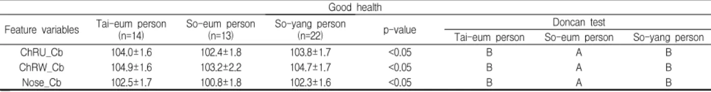 Table 8. Post hoc test result using Doncan test for the significant variables Good health Feature variables Tai-eum person