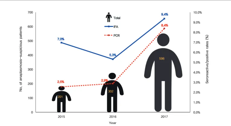Figure 1. Seroreactive rate of IFA and positive rate of PCR from HGA-suspicious patients, 2015-2017