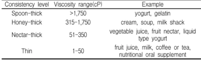 Table 2. Modification of liquid consistency in dysphagia diet Consistency level Viscosity range(cP) Example