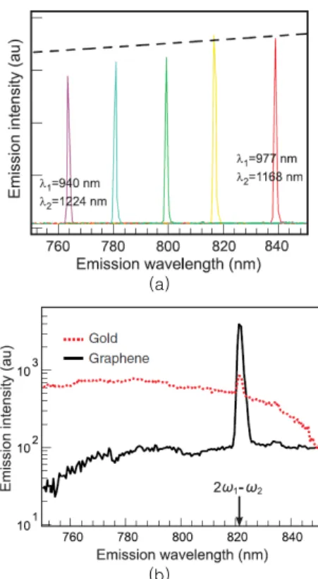 그림 11. Graphene mode-locked ultrafast laser. 17