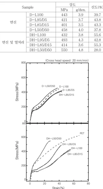 그림 13. PLLA 단독 및 PLLA/PDLA 블렌딩 수지로 제조된 섬유 및 PET 섬 유의 S-S curve 비교. 0  20  40  60  80Strain(%) 80060040020006004002000Stress(MPa)                             Stress(MPa)D-L50/D50 