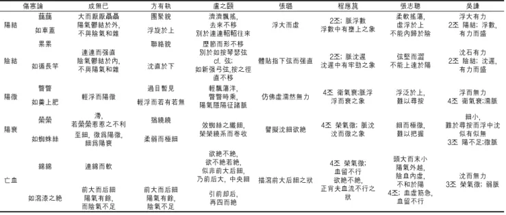 표 2. 『傷寒論 辨脈法』5조에 대한 역대의가들의 대표적인 注釋 傷寒論 成無已 方有執 盧之頣 張璐 程應旄 張志聰 吳謙 陽結 藹藹 大而厭厭聶聶 陽氣鬱結於外, 不與陰氣和雜 團聚貌 濟濟飄搖, 別於連連軺軺往來去來不移 浮大而虛 2조; 脈浮數 浮數中有壅上之象 柔軟搖蕩, 不能內歸於陰虛浮於上 2조 陽結; 浮數,浮大有力如車蓋浮旋於上有力而盛 陰結 累累 連連而强直 陰氣鬱結於內, 不與陽氣和雜 聯絡貌 歷節而形不移 別於如按琴瑟弦cf