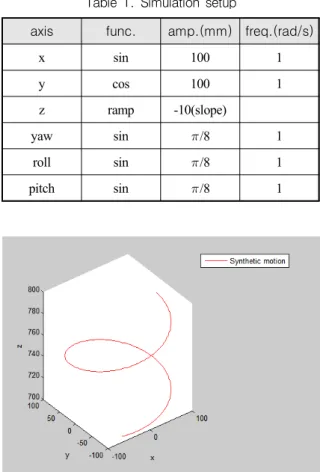 Fig.  2.  Pseudo  camera  trajectory(ground  truth)