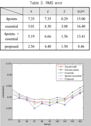 Table  2.  RMS  error x y z sum 4points 7.35 7.35 0.29 15.00 essential 5.01 8.30 3.08 16.40 4points +  essential 5.19 6.66 1.56 13.41 proposed 2.56 4.40 1.50 8.46