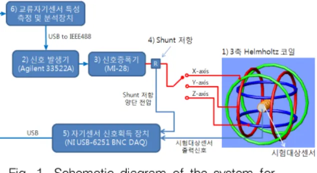 Fig.  2.  Electrical  equivalent  circuit  of  a  helmholtz  coil