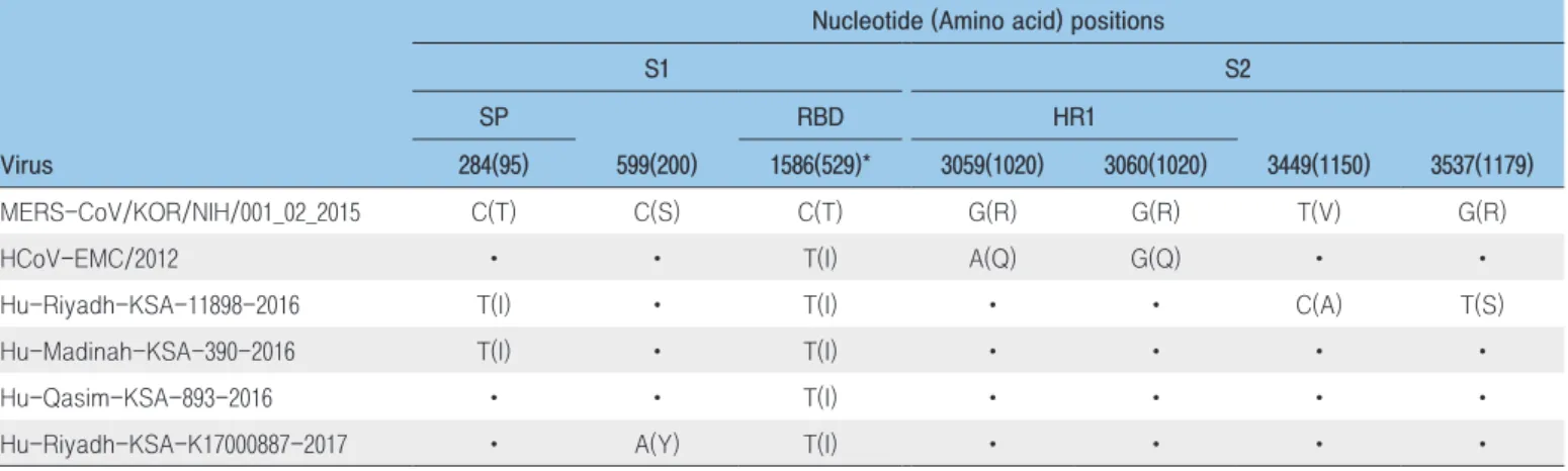 Table 3. Nucleotide and amino acid compositions in the S gene of Korean MERS-CoV and foreign strains 