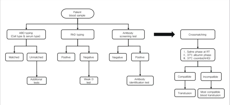 Figure 2. Generally performed pre-transfusion test