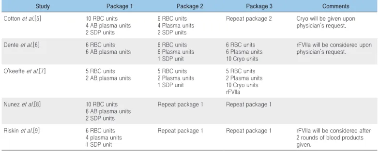 Table 1. Various massive transfusion protocols (MTP) in adult[4] 