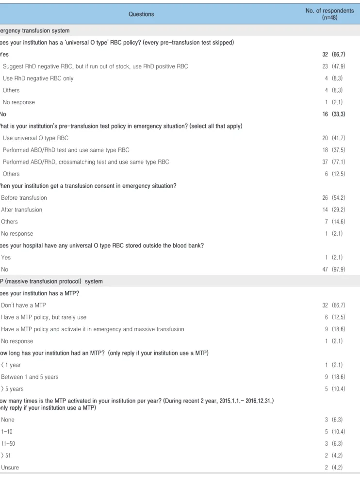 Table 2. Results of first survey