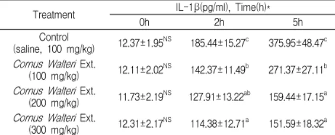 Table 2. Effect of Cornus Walteri Ext. on plasma IL-1β  concentration in lipopolysaccharide-exposed rats.
