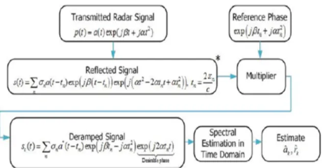 Fig.  4.  Flow  chart  of  spectral  estimation  technique  in  time  domain