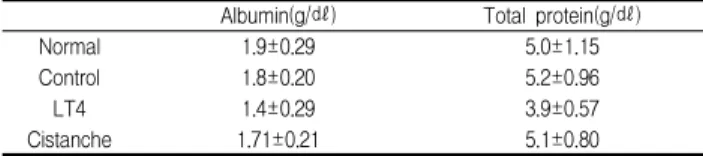 Fig. 2. Histology of thyroid gland of Normal, Control, LT4, Cistanche-treated Hypothyroidism rats inducued by PTU.
