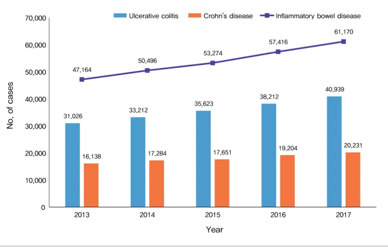 Figure 1. Incidence of inflammatory bowel disease including ulcerative colitis and crohn's disease from 2013 to 2017 in the  Republic of Korea[2]