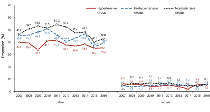 Figure A. Comparison of current smoking rates §  among hypertensive * , prehypertensive †  and normotensive ‡  groups, aged 30 