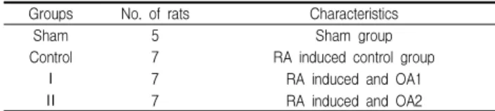 Table 1. Classification of Experimental Groups