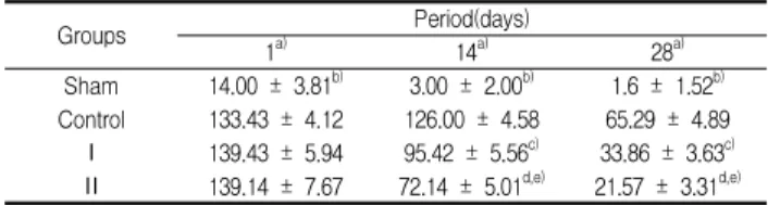 Table 3. Effects of Onion and Acanthopanax senticosus mixture extractor on the arthritic index in arthritic rats