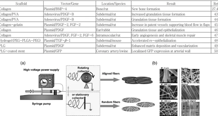 그림 2. Electrospinning of polymers for control over nanofiber alignment and geometry. (a) The fiber alignment can be controlled by changing the collector from a stationary plate to a rotating mandrel