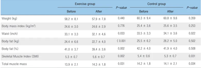 Table 3. Change of body composition in participants according to practice of physical activity program