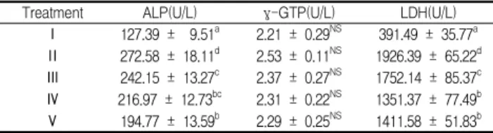 Table 3. Effects of Copitidis rhizoma ext. on plasma ALP, γ-GTP and LDH in rat injured CCl 4 solution