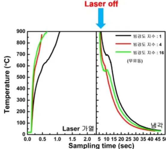 Fig.  7.  Temperature  of  GFRP  surface  by  laser  intensity