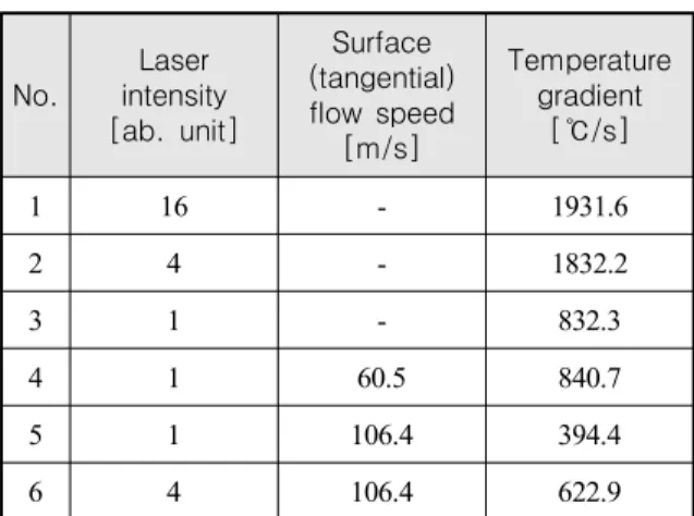 Table  4.  temperature  gradient  until  900  ℃ No. Laser intensity [ab.  unit] Surface (tangential)flow  speed [m/s] Temperature gradient[℃/s] 1 16 - 1931.6 2 4 - 1832.2 3 1 - 832.3 4 1 60.5 840.7 5 1 106.4 394.4 6 4 106.4 622.9     실험조건에  따라  달라지는  레이저  