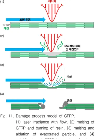 Fig.  11.  Damage  process  model  of  GFRP. 