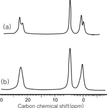 그림 5.  Cross polarization 하지 않고(a), 하고 (b) 얻은 polyethylene의 carbon 고체 NMR spectra. 2