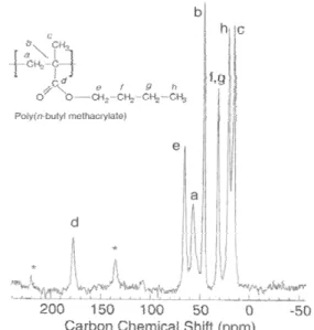 그림 11. Poly(styrene- co -butadiene)의 12 kHz MAS proton 고체 NMR spectrum. 2