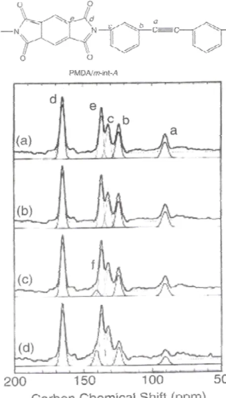 그림 13. Curing 이후에 elastomeric acrylate formulation의 proton 고 체 NMR spectrum. 2