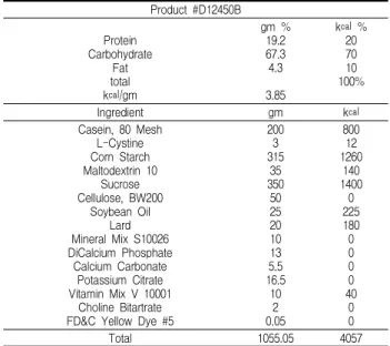 Table 2. Compositoin of high fat diet for inducing obesity Product #D12450B Protein Carbohydrate totalFat k㎈/gm gm %19.267.34.33.85 k㎈ %207010100% Ingredient gm k㎈ Casein, 80 Mesh L-Cystine Corn Starch Maltodextrin 10 Sucrose Cellulose, BW200 Soybean Oil M