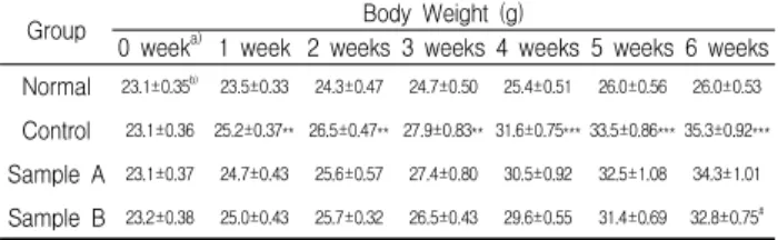 Table 3. Changes of body weight in rats fed with high fat diet