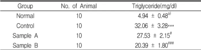 Table 8. Effect on serum triglyceride levels in rats fed with high fat diet