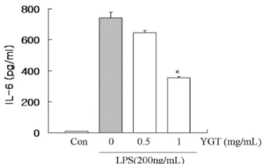 Fig. 4. Effect of YGT on production of TNF-α  in PMA plus A23187-induced HMC-1 cells. HMC-1 cells were pretreated with YGT (0.5 and 1 mg/mL) for 1 h prior to PMA+A23187 stimulation for 8 h