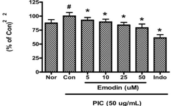 Fig. 2. Effect of Emodin on PIC-induced production of intracellular H 2 O 2 in SH-SY5Y cells for 30 min incubation