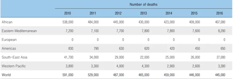 Table 2. Estimated number of malaria deaths by WHO region, 2010-2016[2] Number of deaths 2010 2011 2012 2013 2014 2015 2016 African 538,000 484,000 445,000 430,000 423,000 409,000 407,000 Eastern Mediterranean 7,200 7,100 7,700 7,800 7,800 7,600 8,200 Euro
