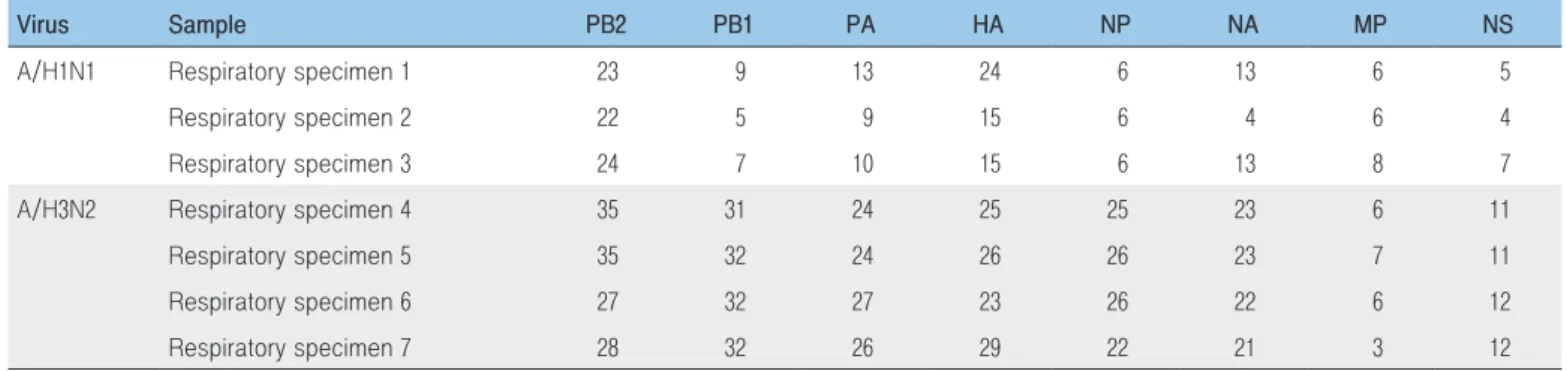 Table 4. Genomic variation between vaccine strains and viruses in respiratory specimens 