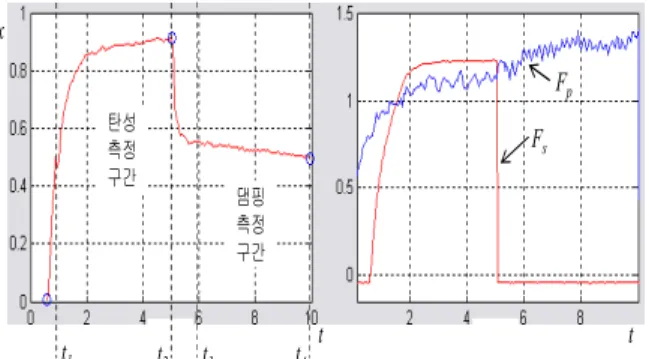 Fig. 3. Vertical Strain Changes by Suction Force Changes Applied on The Skin.
