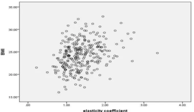 Fig. 8. Scatter Plot of Elasticity Coefficient and TEMP : Pearson Correlation Coefficient r= 0.031 , p=0.567.