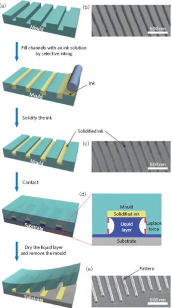 그림 3. Liquid-bridge-mediated nanotransfer moulding. 24