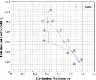 Fig.  11.  Characteristics  of  artificial  supercavities  with  small  amount  of  air  injection