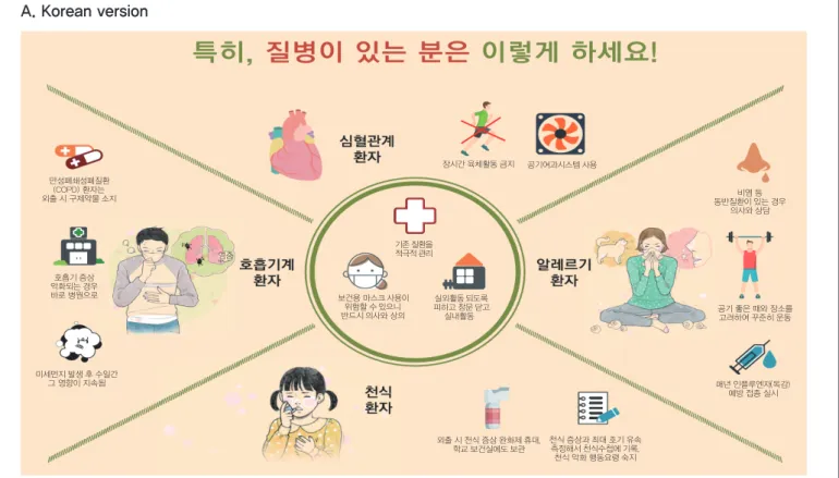 Figure 1. Guidelines for health care to vulnerable groups of particulate matter 장시간 육체활동 금지 공기여과시스템 사용 비염 등 동반질환이 있는 경우의사와 상담 공기 좋은 때와 장소를고려하여 꾸준히 운동매년 인플루엔자(독감) 예방 접종 실시천식 증상과 최대 호기 유속측정해서 천식수첩에 기록, 천식 악화 행동요령 숙지외출 시 천식 증상 완화제 휴대, 학교 보건실에도 보관만성폐쇄성폐질환(COPD