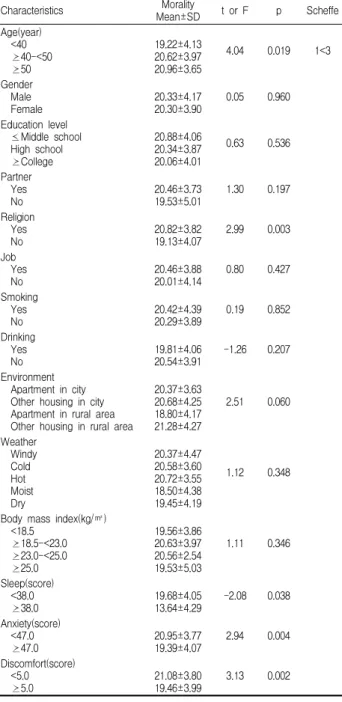 Table 4. Morality health promotion by general characteristics (N=225) Characteristics Morality Mean±SD t or F p Scheffe Age(year) <40  40-<50  50 19.22±4.1320.62±3.9720.96±3.65 4.04 0.019 1<3 Gender Male Female 20.33±4.1720.30±3.90 0.05 0.960 Ed