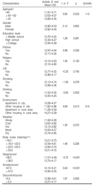 Table 7. Activity and rest health promotion by general characteristics Characteristics Activity &amp; rest