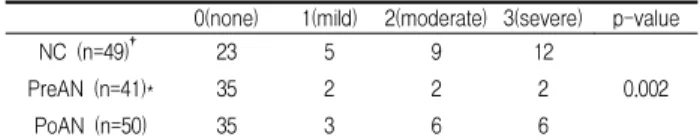 Table 3. The severity of nausea