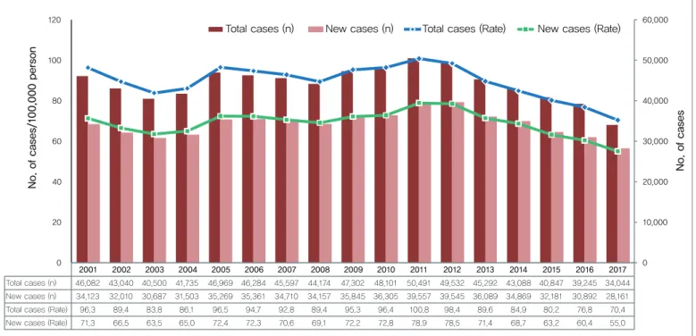 Figure 1. New TB notification cases and rates, 2001-2017
